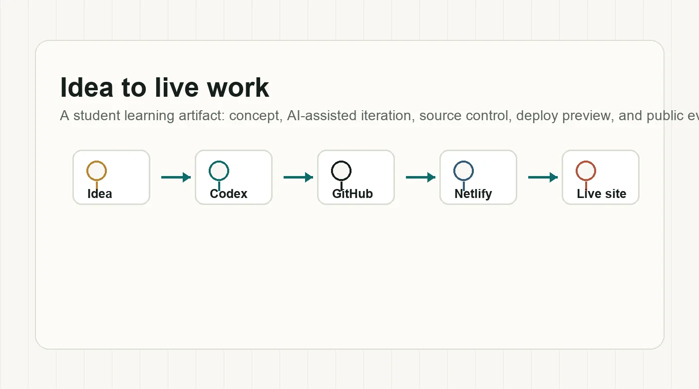 A workflow diagram showing Idea to Codex to GitHub to Netlify to Live site.