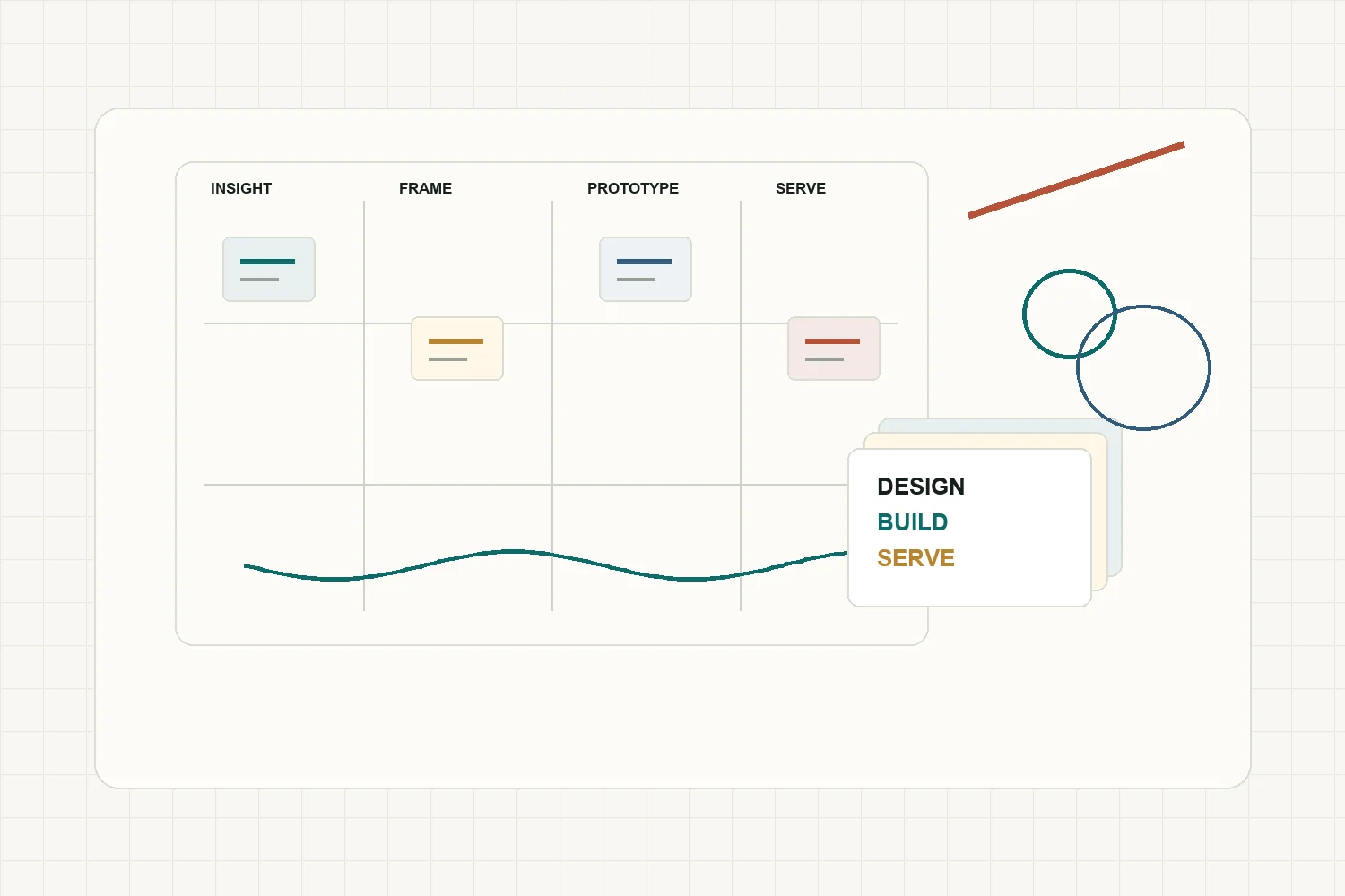 A tactile studio board showing notes, sketches, product screens, and the words design, build, serve.